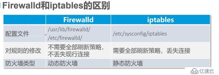 firewalld防火墙概述及字符管理工具