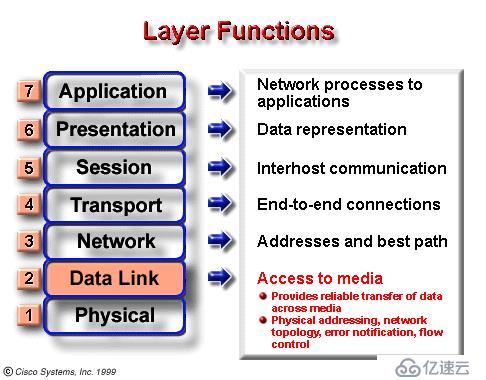 网络体系结构,ISO/OSI参考模型