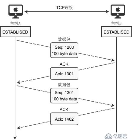  TCP数据的传输进程”> <br/>图1:TCP套接字的数据交流进程</p> <p> <br/> </p> <blockquote>为了包管数据精确抵达,目的机械在收到数据包(包含SYN包,鳍包,通俗数据包等)包后必需立刻回传ACK包,如许发送刚才能确认数据传输胜利。</引用> <p> </p> <p class=