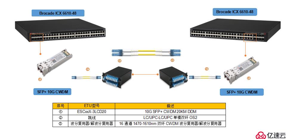 10 g SFP +粗波分复用/DWDM波分光模块产品特性及应用“> </p> <p>如今10 g网络技术和市场已经非常成熟,易天光通信能够提供不同传输距离和传输波长的波分系列(粗波分复用(DWDM)光模块,10 g数据中心的解决方案通常是10 g的交换机搭配SFP +万兆光模块,LC光纤跳线,不同速率的交换机应与对应速率的光模块相匹配。</p> <p>相关推荐:<强> 25 g光模块</强> </p> <p> <br/> </p><h2 class=