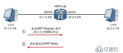  ARP协议”> <br/>上图中,主机一个需要与主机B通信时,目的IP地址与主机的IP地址位于不同网络,但由于主机一个未设置网关,所以他将会以广播的形式发送ARP请求报文,请求B的MAC地址,但是广播报文无法被路由器转发,所以主机B无法收到主机一个的请求报文。<br/>在路由器上启用代理ARP功能,就可以解决这个问题。启用代理后,路由器接收到这样的请求,会查找路由表,如果存在主机B的路由表项,路由器会将自己的G0/0/0接口的MAC地址回应该ARP Requestrian。主机一个收到ARP应答后,将一路有油漆的G0/0/0接口MAC地址作为目的MAC地址进行数据转发。<h2 class=