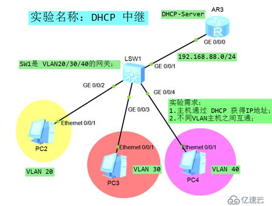 进阶!中型网络架构DHCP详解,实验步骤