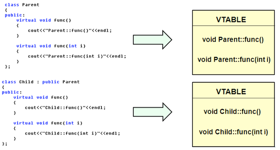 c++编译器对多态的实现原理总结