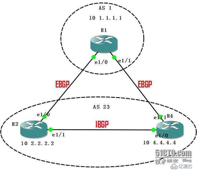 利用BGP origin-code 属性修改BGP选路