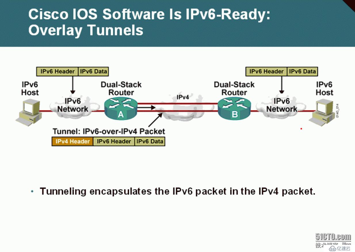 64、IPv6配置实验之Overlay Tunnel