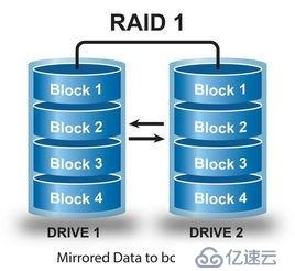 磁盘管理RAID1卷(镜像卷)“> <br/> <强> 2:创建RAID1卷,进行格式化</强> <br/> <img src=