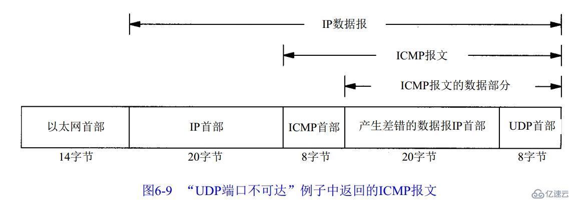  ICMP -互联网控制协议——第六章